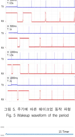 그림  3.  무선  노드  PCB  모듈 Fig.  3  Wireless  node  PCB  module