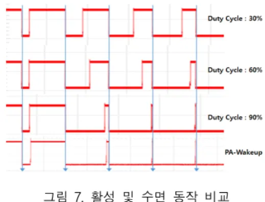 그림  7.  활성  및  수면  동작  비교 Fig.  7  Comparison  of  active  and  sleep  operations
