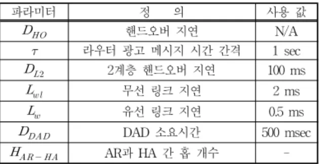 그림 7. 수직적 핸드오버 지연 Fig. 7. Vertical handover delay.