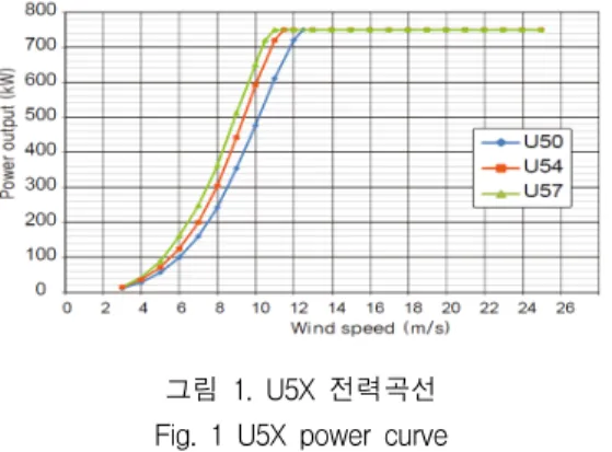 그림  2.  월별  평균풍속 Fig.  2  Monthly  average  wind  speed