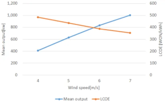 그림  8.  하이브리드시스템의  최적화  결과(2) Fig.  8  Optimization  results  in  a  hybrid  system(2)