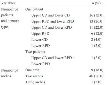 Table 1. Distribution of students by the number of patients, denture type, and  the number of arches (n = 50)