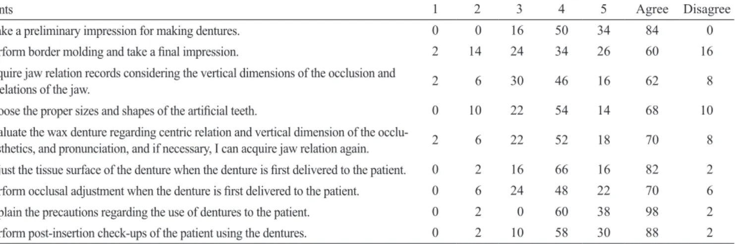 Table 3. Students’ self-perception of their ability to perform clinical procedures for the denture patients (n = 50, unit: %)