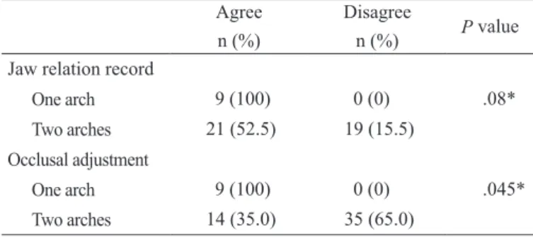 Table 4. Students’ self-perception of their ability to perform laboratory procedures for the dentures (n = 50, unit: %)
