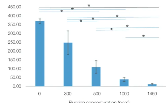 Fig. 3. Bacteria counts results. * means statistically significant450.00400.00350.00300.00250.00200.00150.00100.0050.000.00Bacteria counts 0                    300                  500                1000               1450Fluoride concenturation (ppm)