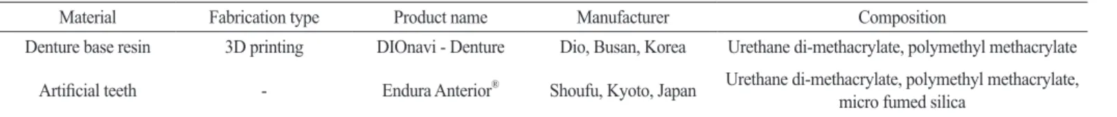 Table 2. Composition and manufacturers’specifications of primer