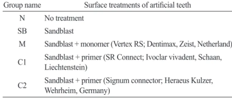 Table 3. Groups of the specimen