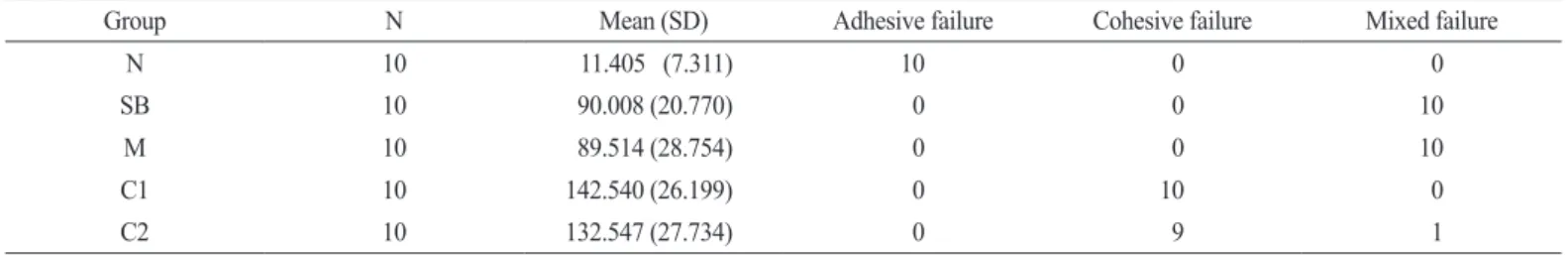 Table 4. Mean shear bond strength (MPa) and Failure types