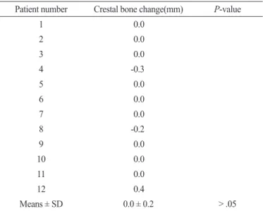 Table 2. Crestal bone change before and longer than 6 months after surgery  from 12 patients