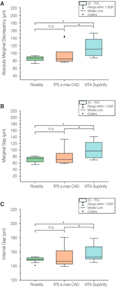 Fig. 6. Results of marginal and internal fit according to the type of lithium  disilicate ceramic blocks