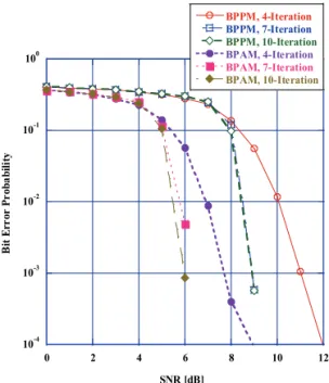 Fig.  9.  Bit  error  probability  for  different  numbers  of  multi-user  (1  decoding  iteration)