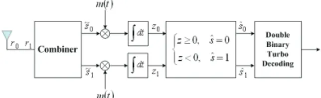 그림 4. UWB 기반의 전술이동통신 수신기 블록도 Fig.  4.  Block  diagram  of  tactics  mobile 