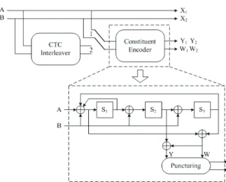 Fig. 6. Double binary turbo encoder structure. 