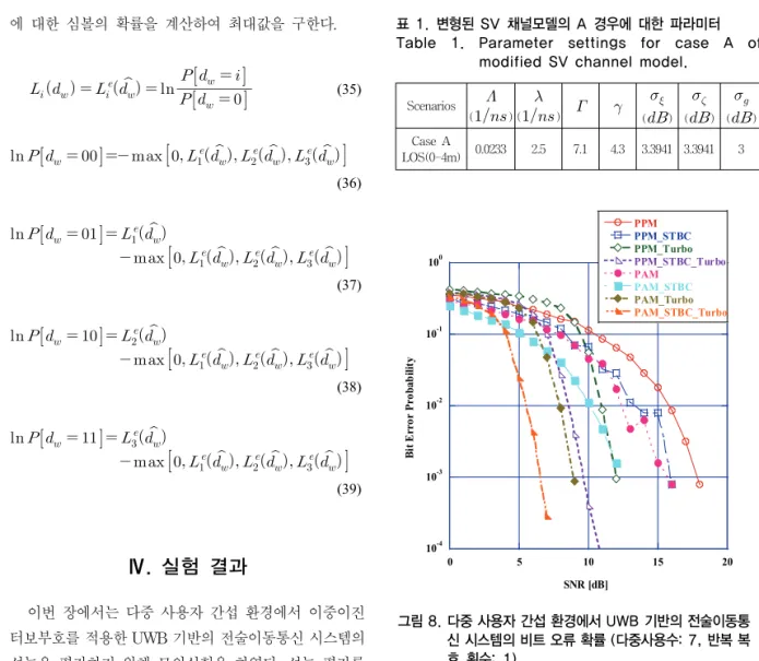 Fig.  8.  Bit  error  probability  of  tactics  mobile  communication  system  based  on  UWB  in  MUI  environments  (7  multi-user,  1  decoding iteration)