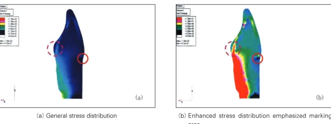 Fig. 4. Enhanced stress distribution of 90� shoulder margin.