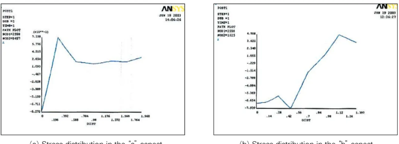 Fig. 9. 90� shoulder margin stress distribution of the interface between alumina core and tooth.