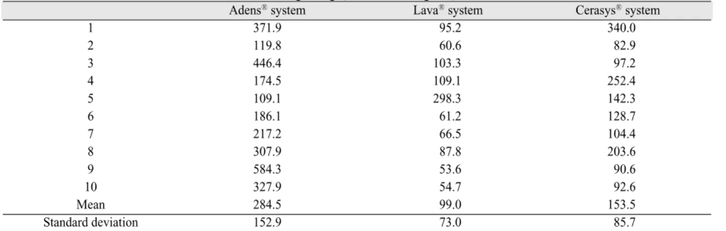 Table I. Means and standard deviations of Marginal gaps in each 3 groups                         (unit : ㎛) Adens � system Lava � system Cerasys � system