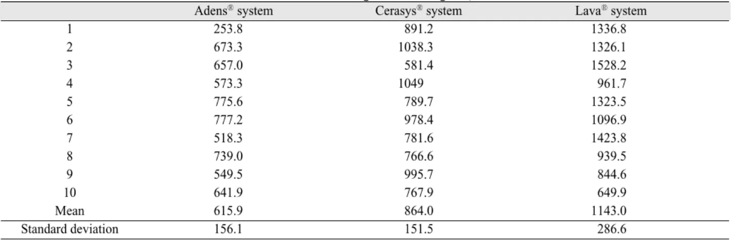 Table II. Kruskal Wallis test