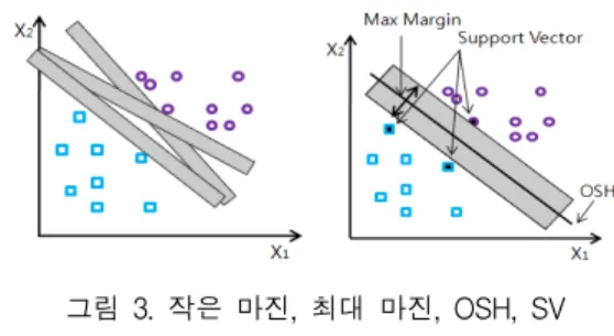 그림  3.  작은  마진,  최대  마진,  OSH,  SV Fig.  3  Small  margin,  Max  margin,  OSH,  SV [그림  3]에서처럼  초평면으로부터  가장  가까이에  위치한  데이터를  서포트벡터(:  SV)라  하고  초평면에 서  SV의  위치까지의  최소  거리를  마진이라  한다