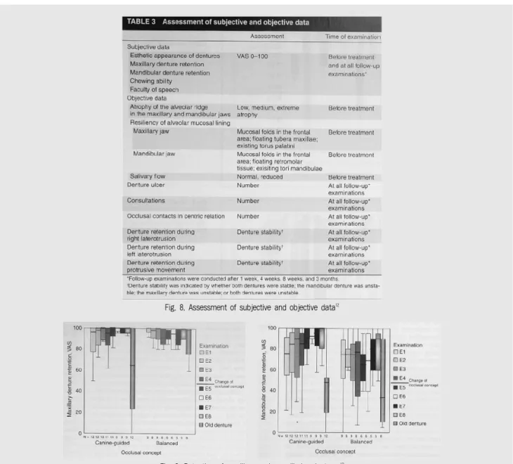 Fig. 9. Retention of maxillary and mandibular dentures 12Fig. 8. Assessment of subjective and objective data12