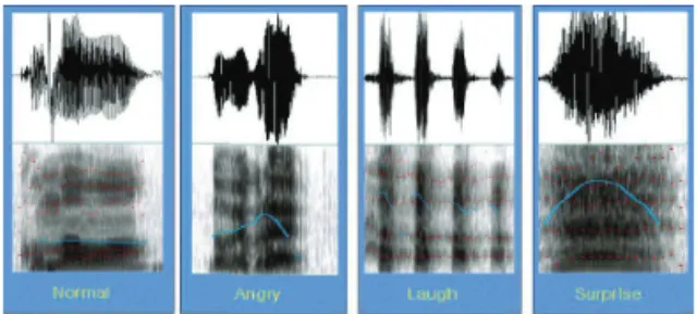 Fig. 4. Voice Wavelength in Mood Change
