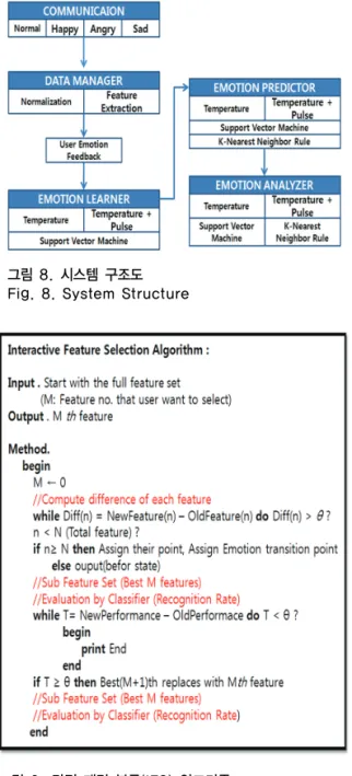그림 9. 감정 패턴 분류(IFS) 알고리즘 Fig. 9. IFS Algorithm