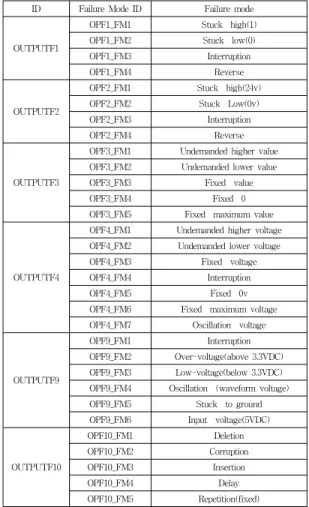 표  2.  출력  모듈의  기능  블록에  대한  고장  모드 Table  2.  Failure  mode  to  functional  blocks  of  OUTPUT 