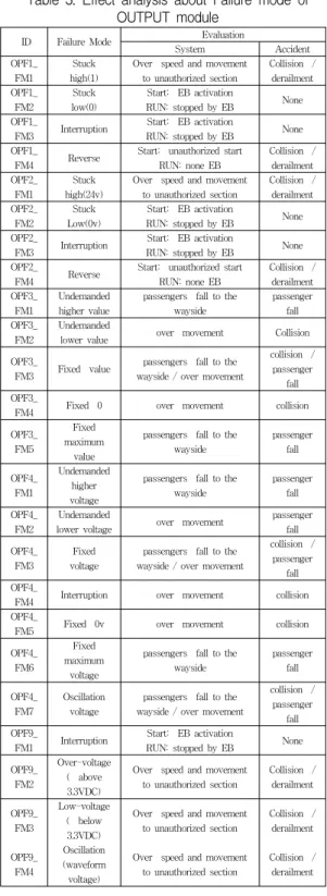 Table  4.  Mitigation  measures  about  Failure  mode  of  OUTPUT  module