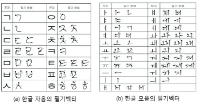 Fig. 4. Types of Handwriting Input Data
