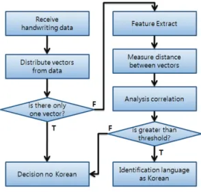 Fig. 7. Language Identification Process