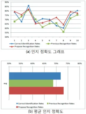 Fig. 12. The Results of Correct Recognition Rates