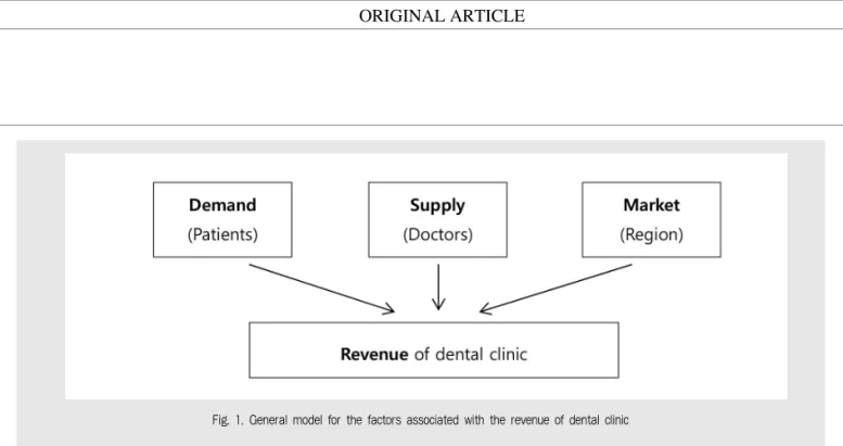 Fig. 1. General model for the factors associated with the revenue of dental clinic