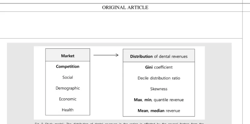 Fig. 2. Study model: The distribution of dental revenues in the region is affected by the several factors from the market condition