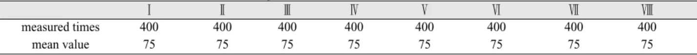 Table I. The ISQ values of fixation Smartpeg TM for 400 times