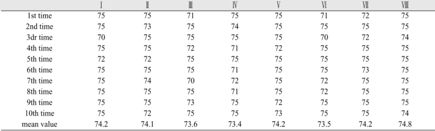 Table IV. The ISQ values after ultra violet sterilization