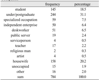 Table I. Sociodemographic characteristics of objects