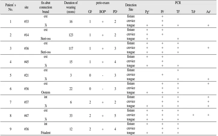 Table I. The clinical parameters of each of patients and the detection of 5 periodontopathogens from implant fixture, crevice and tongue