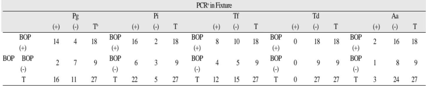 Table II. Summary of the detection of 5 periodontopathogens from implant fixtures and BOP (Bleeding on probing) test PCR a in Fixture Pg Pi Tf Td Aa (+) (-) T b (+) (-) T (+) (-) T (+) (-) T (+) (-) T BOP 14 4 18 BOP 16 2 18 BOP 8 10 18 BOP 0 18 18 BOP 2 1