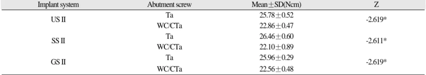 Table III. Results of Wilcoxon t-test for initial removal torque values of each screw in different implant systems