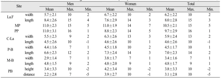 Table I. Measurements of each measuring site in the maxillary tray on the Chinese (unit: mm)