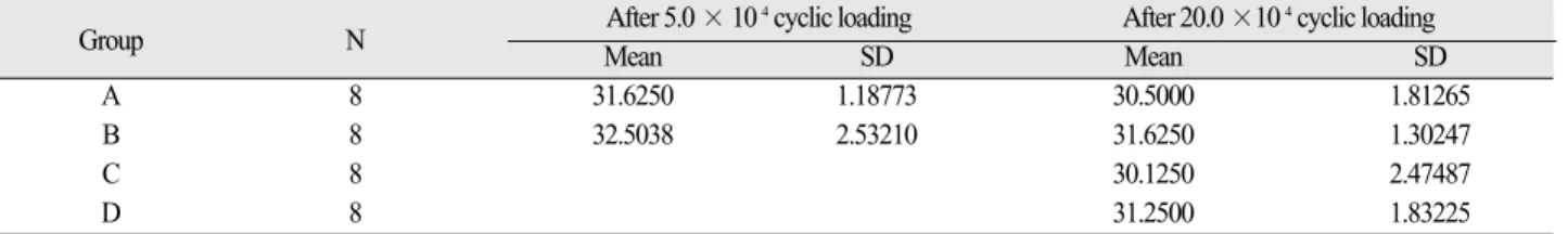 Table III. PTVS in consecutive loading intervals 