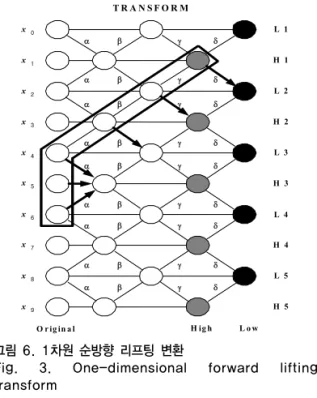 Fig.  3.  One-dimensional  forward  lifting  transform 2. 3차원 리프팅 변환 그림  4는  1-level의  3차원  리프팅을  보여주고  있다