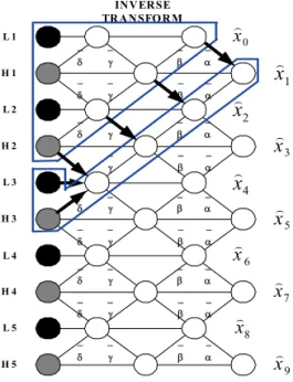 Fig. 6. One-dimensional reverse lifting transform