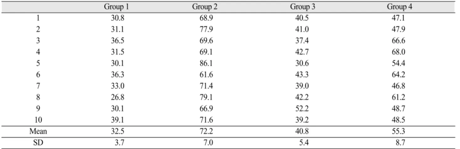 Table I. Mean and standard deviation (SD) of absolute marginal discrepancies in each of 4 core groups   (unit: ㎛)