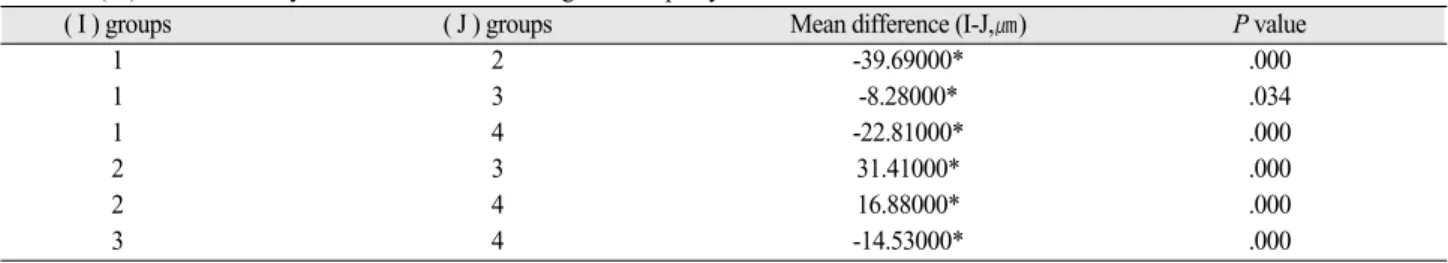 Table III. (ⅰ). Results of Tukey’ s HSD test for absolute marginal discrepancy