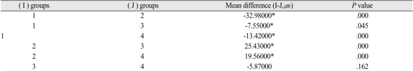 Table VI. (ⅰ). Results of Tukey’ s HSD test for internal gap