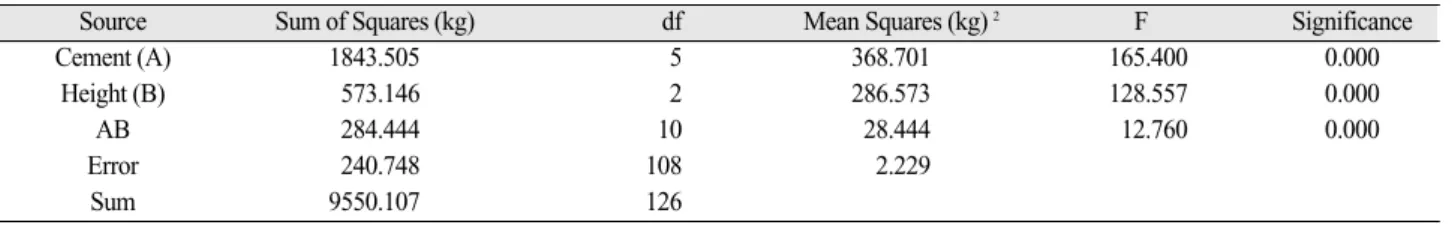 Table IV. Two-way ANOVA of the interaction between the abutment heights and the cement groups