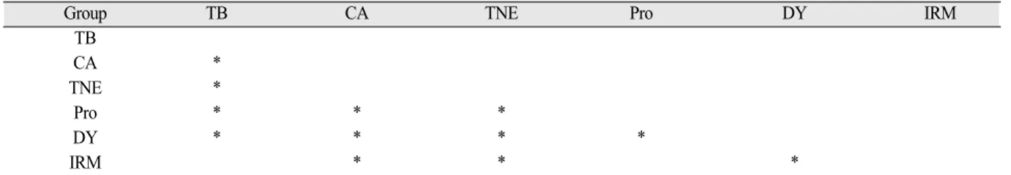 Table VI. Results of the Tukey’ s test between the abutment heights