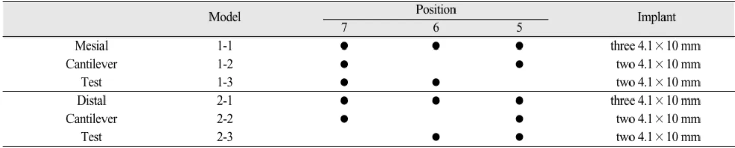 Fig. 3 represents stress distribution within the mandibular bone. In all models, the von Mises stresses were