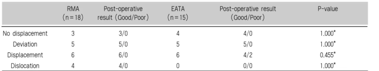 Table 2. Classifications of the fracture type and post-operative result